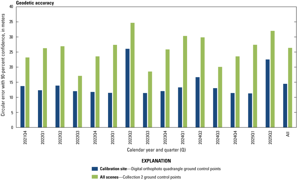 The lifetime geodetic accuracy by quarter for calibration site digital orthophoto
quadrangle ground control points and Collection 2 ground control points for all scenes.