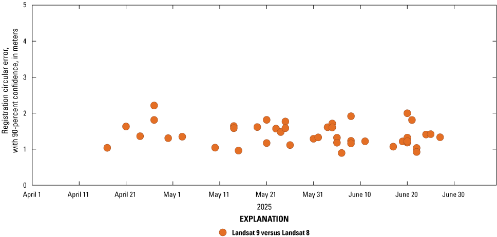 The coregistration error between Landsat 9 and Landsat 8 Level 1 terrain-corrected
products for quarter 2, 2025.