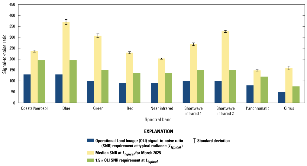 The per-band Operational Land Imager signal-to-noise ratio at typical radiance for
June 2025.