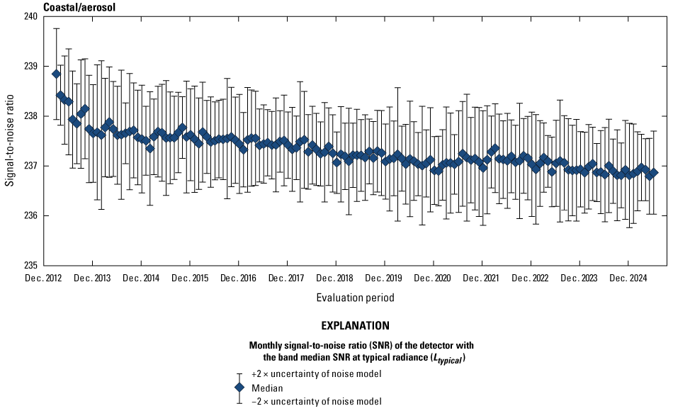 The Operational Land Imager coastal/aerosol band lifetime signal-to-noise ratio stability
is greater than the required levels.