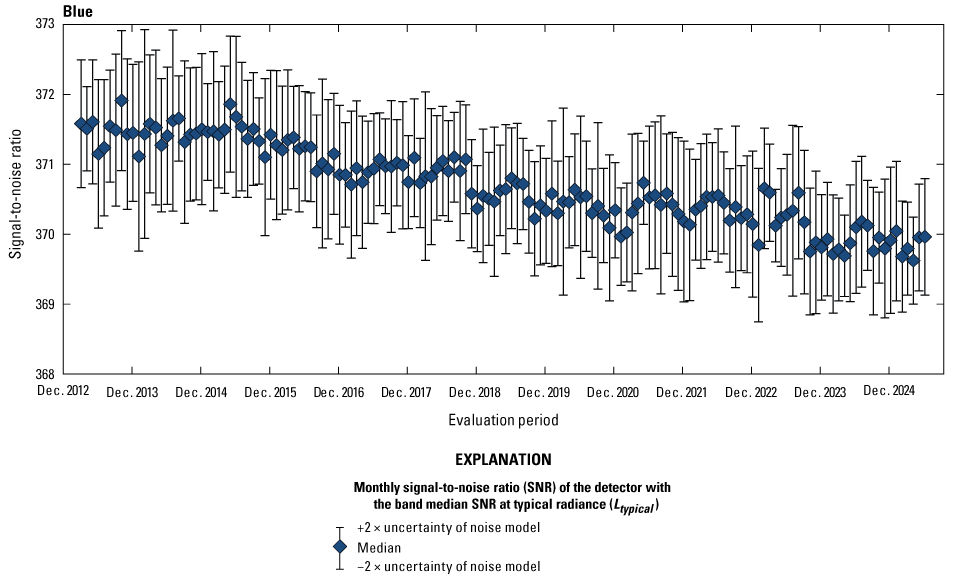 The Operational Land Imager blue band lifetime signal-to-noise ratio stability is
greater than the required levels.