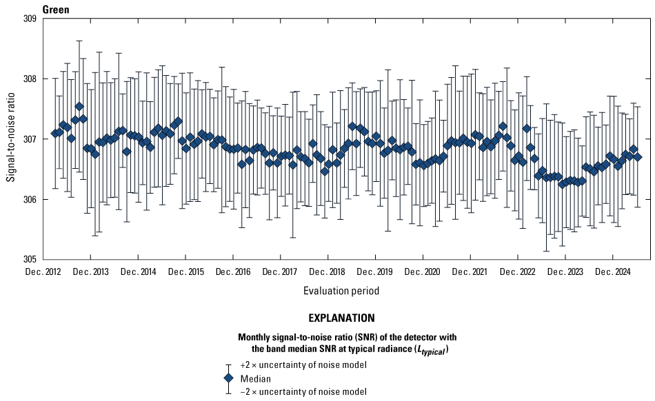 The Operational Land Imager green band lifetime signal-to-noise ratio stability is
greater than the required levels.