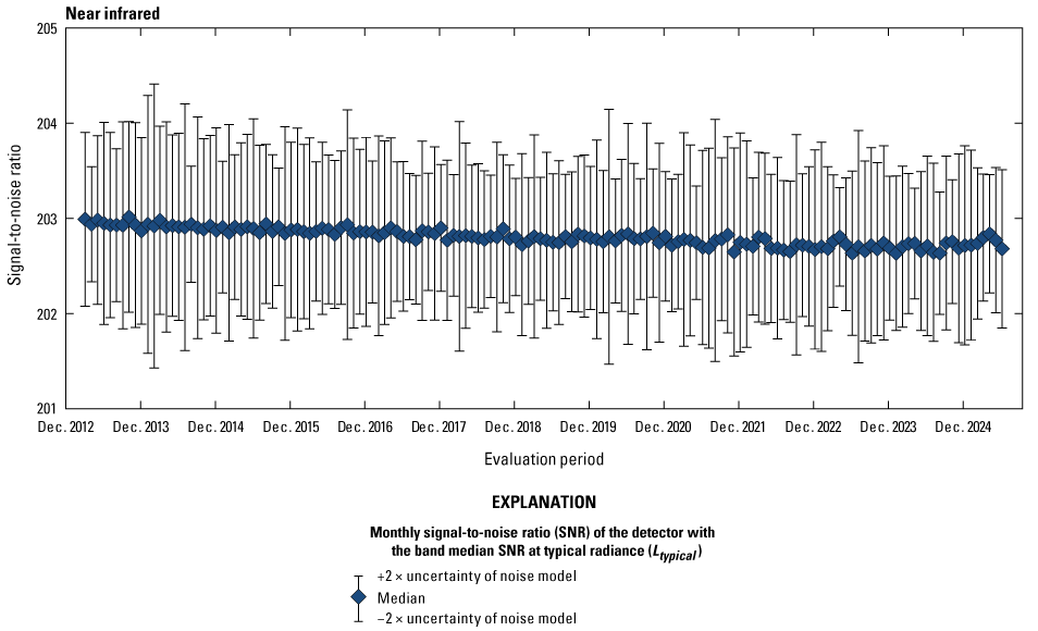 The Operational Land Imager near infrared band lifetime signal-to-noise ratio stability
is greater than the required levels.