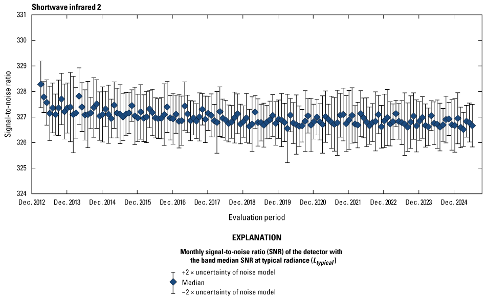 The Operational Land Imager shortwave infrared 2 band lifetime signal-to-noise ratio
stability is greater than the required levels.
