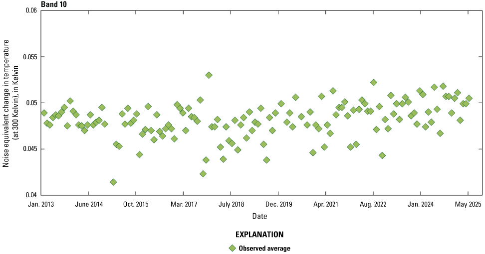 The Thermal Infrared Sensor band 10 lifetime noise performance is greater than required
levels.