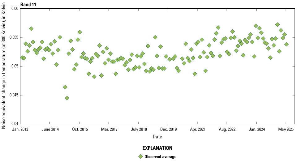 The Thermal Infrared Sensor band 11 lifetime noise performance is greater than required
levels.