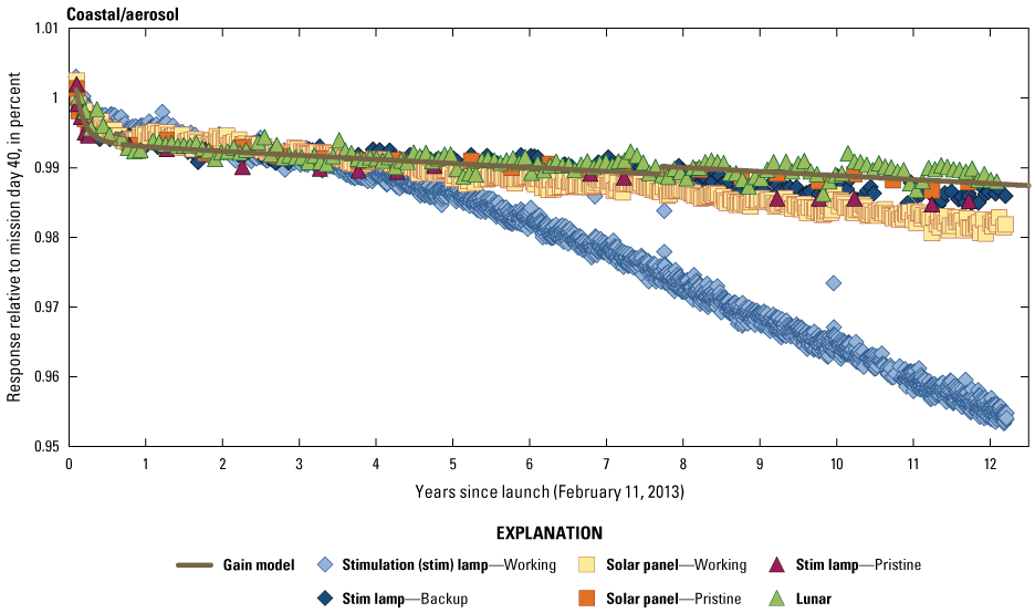 The Operational Land Imager coastal/aerosol band lifetime radiometric responses are
stable.