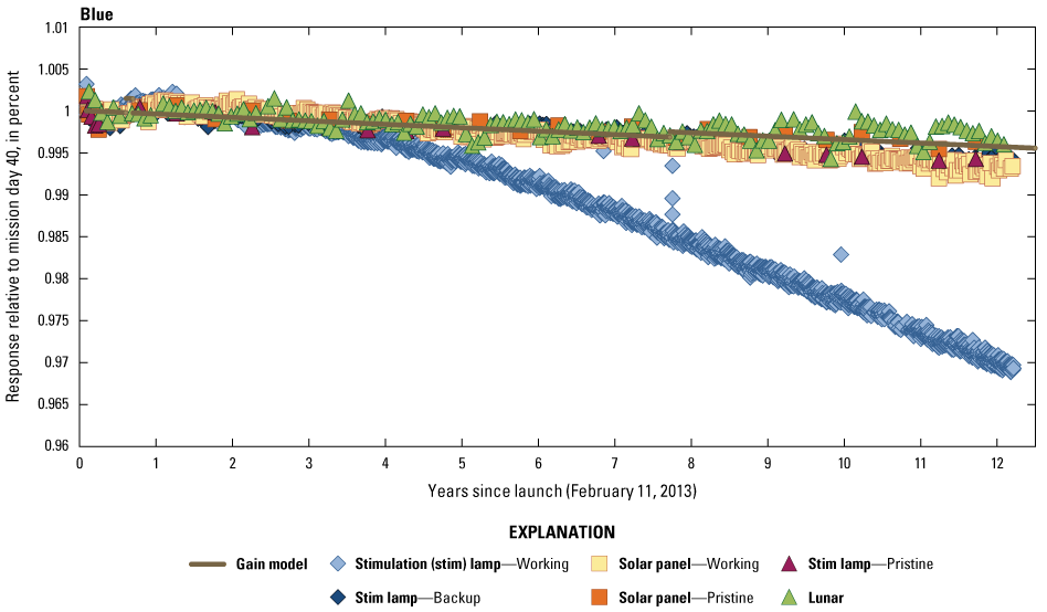The Operational Land Imager blue band lifetime radiometric responses are stable.