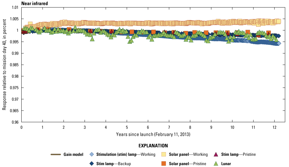 The Operational Land Imager near infrared band lifetime radiometric responses are
stable.