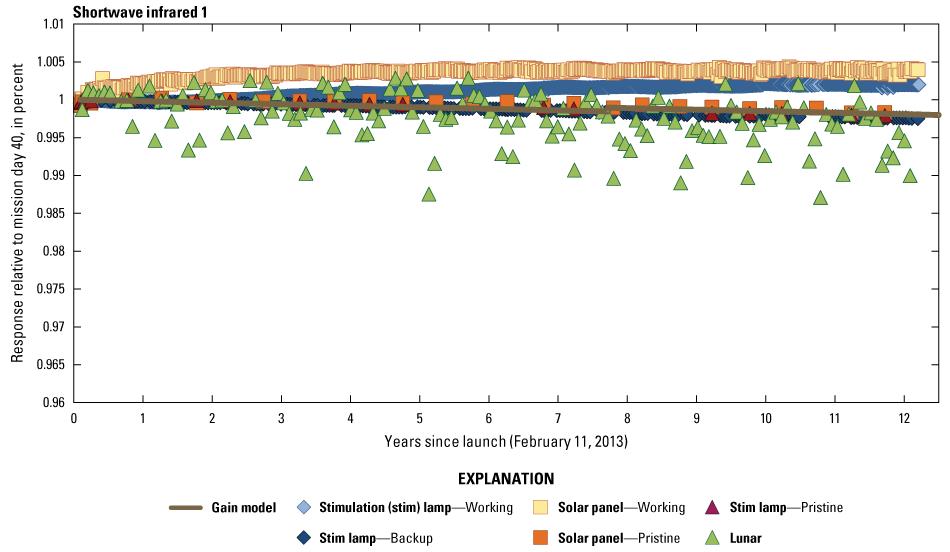 The Operational Land Imager shortwave infrared 1 band lifetime radiometric responses
are stable.
