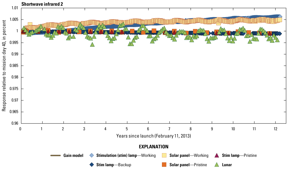 The Operational Land Imager shortwave infrared 2 band lifetime radiometric responses
are stable.