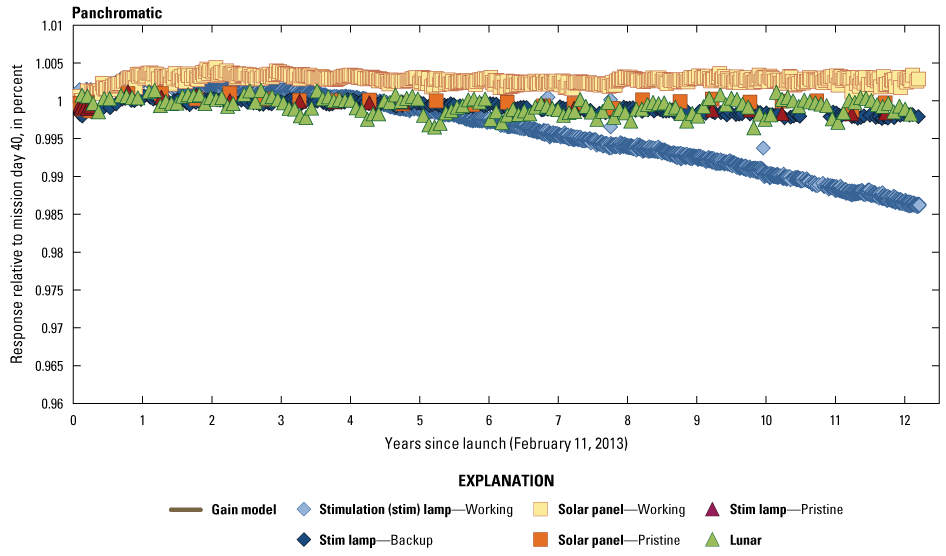 The Operational Land Imager panchromatic band lifetime radiometric responses are stable.