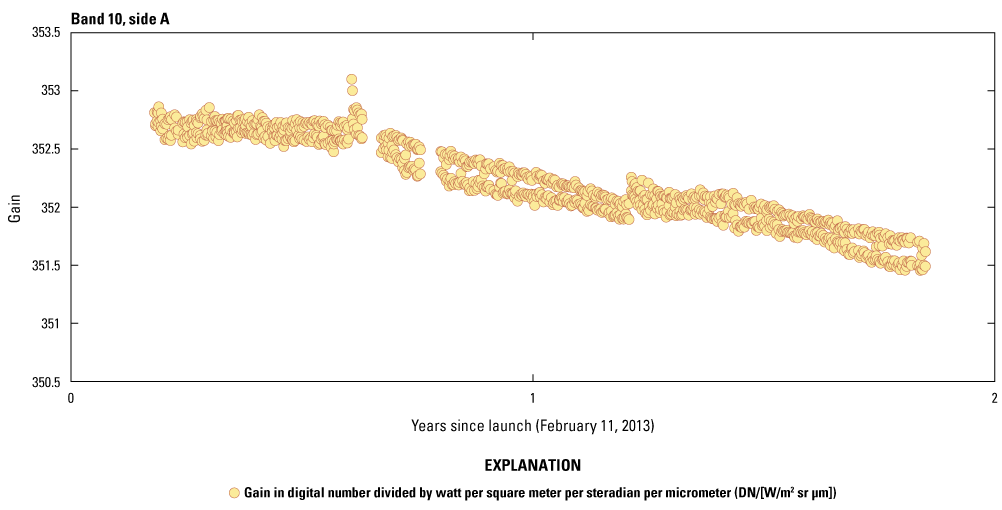 The Thermal Infrared Sensor band 10 radiometric stability on side A from launch until
the switch to side B electronics approximately two years later.