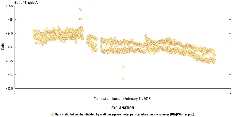 The Thermal Infrared Sensor band 11 radiometric stability on side A from launch until
the switch to side B electronics approximately two years later.