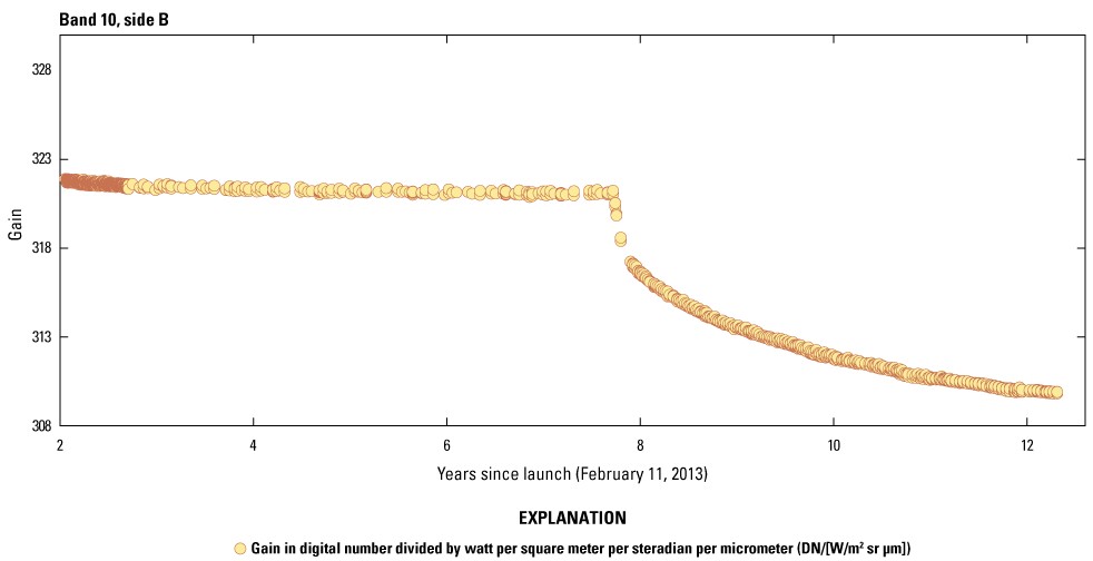 The Thermal Infrared Sensor band 10 radiometric stability on side B beginning after
the switch from side A approximately two years after launch.