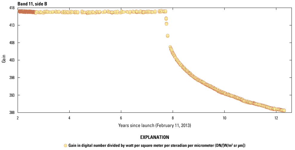 The Thermal Infrared Sensor band 11 radiometric stability on side B beginning after
the switch from side A approximately two years after launch.