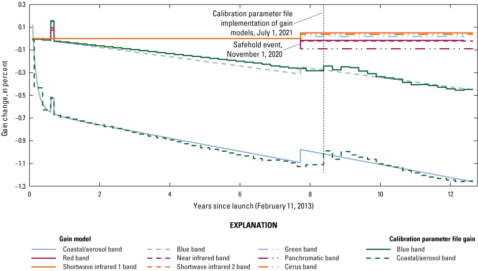 The per-band Operational Land Imager lifetime gain trends and calibration gain updates.