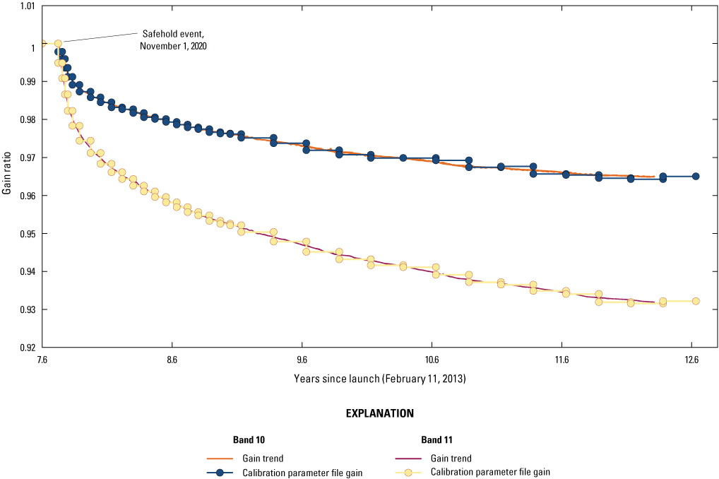 The per-band Thermal Infrared Sensor lifetime gain degradation since the safehold
event on November 1, 2020.