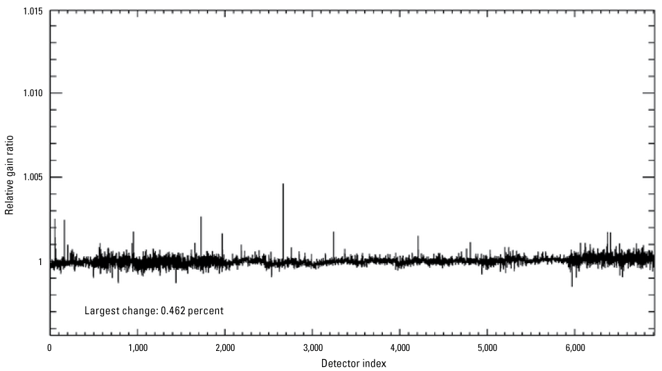 The Operational Land Imager shortwave infrared 1 band per-detector change in relative
gains between quarter 1 and quarter 2, 2025.