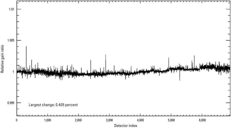 The Operational Land Imager shortwave infrared 2 band per-detector change in relative
gains between quarter 1 and quarter 2, 2025.