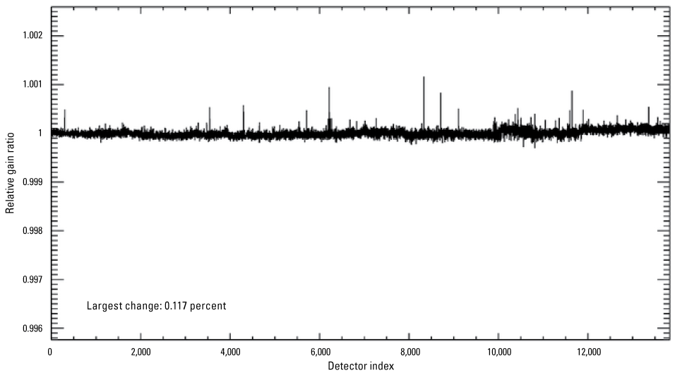 The Operational Land Imager panchromatic band per-detector change in relative gains
between quarter 1 and quarter 2, 2025.