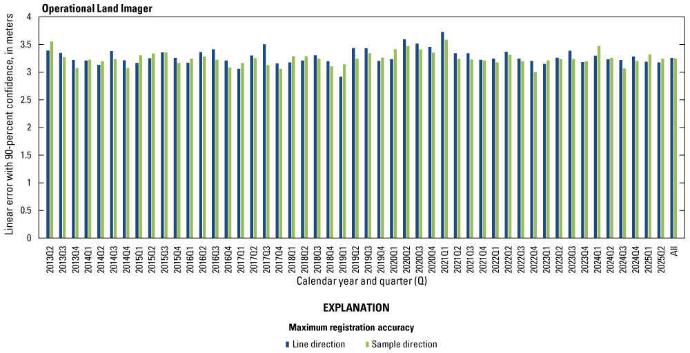 The Operational Land Imager lifetime band registration accuracy by quarter excluding
the cirrus band.