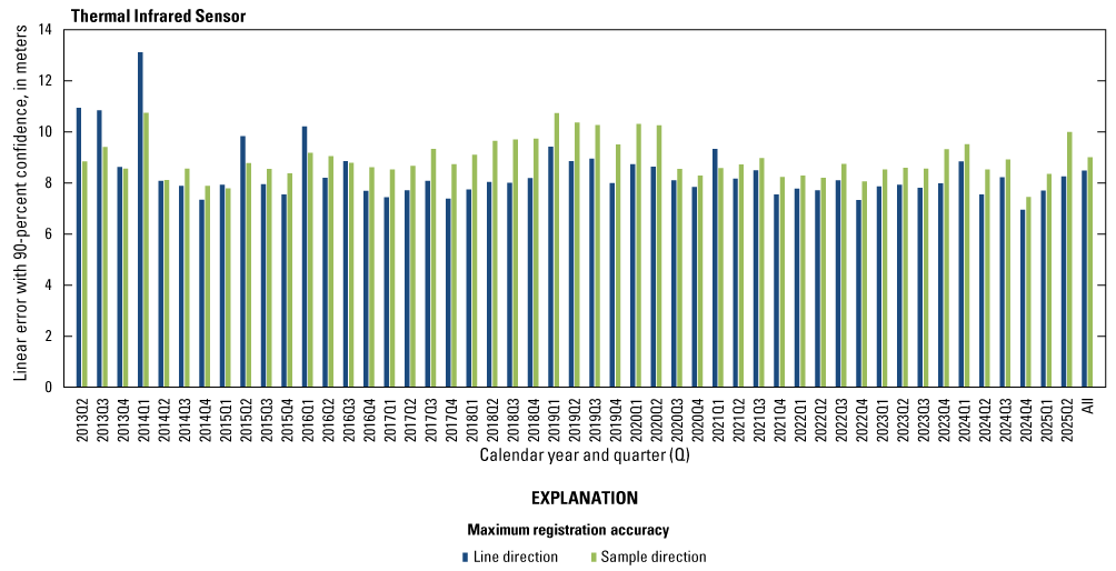 The Thermal Infrared Sensor lifetime band registration accuracy by quarter for both
Thermal Infrared Sensor bands.