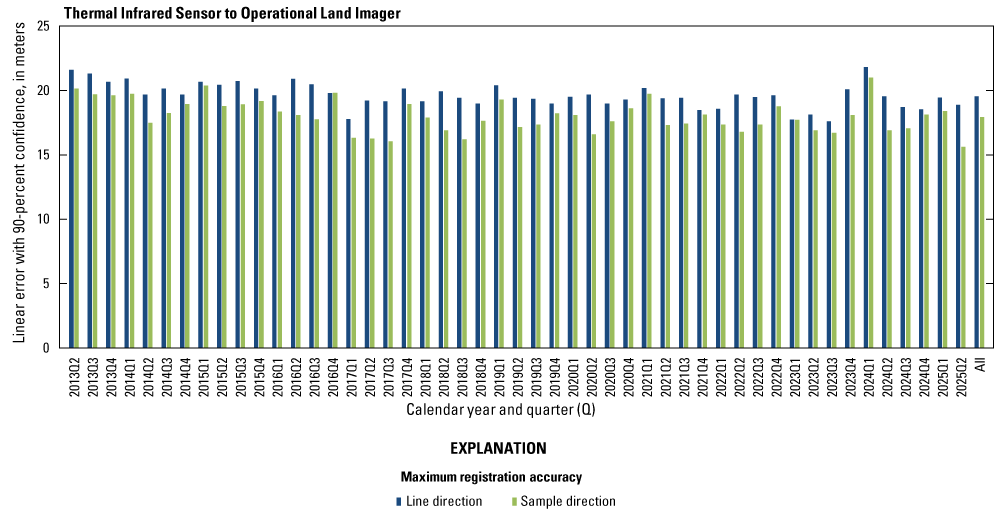 The Thermal Infrared Sensor to Operational Land Imager lifetime band registration
accuracy by quarter excluding the cirrus band.