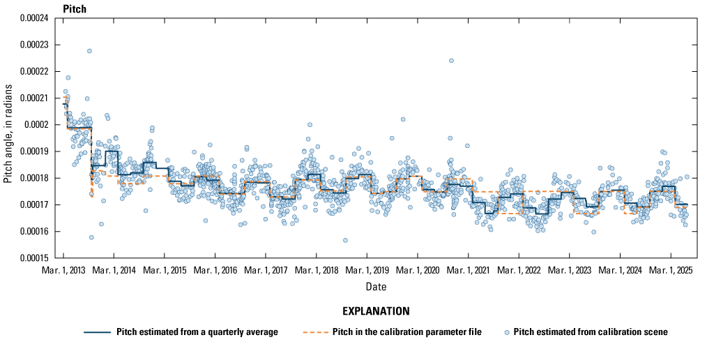 The lifetime pitch alignment between the Thermal Infrared Sensor and the Operational
Land Imager.