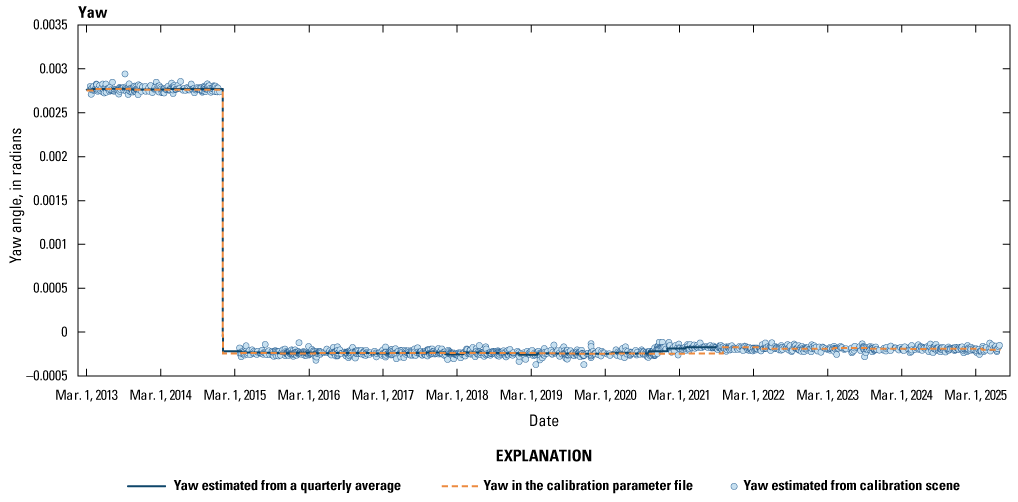 The lifetime yaw alignment between the Thermal Infrared Sensor and the Operational
Land Imager.