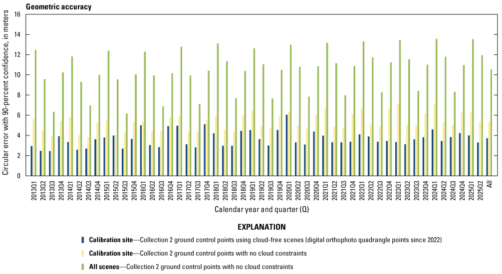 The lifetime geometric accuracy by quarter for calibration site digital orthophoto
quadrangle ground control points with cloud-free data, calibration site Collection
2 ground control points with no cloud constraints, and Collection 2 ground control
points for all scenes with no cloud constraints.
