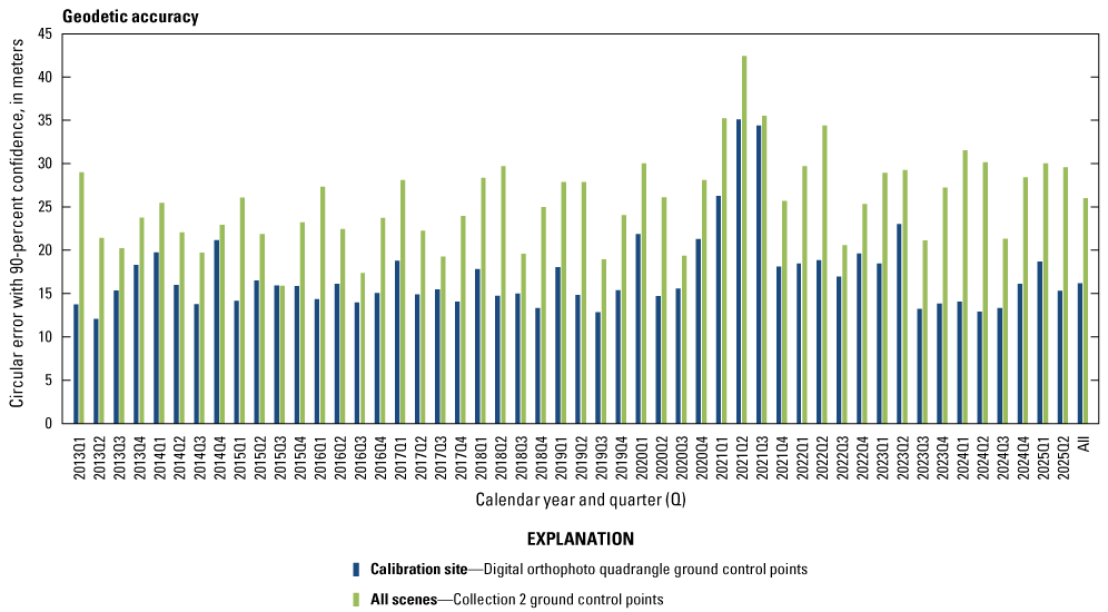 The lifetime geodetic accuracy by quarter for calibration site digital orthophoto
quadrangle ground control points and Collection 2 ground control points for all scenes.