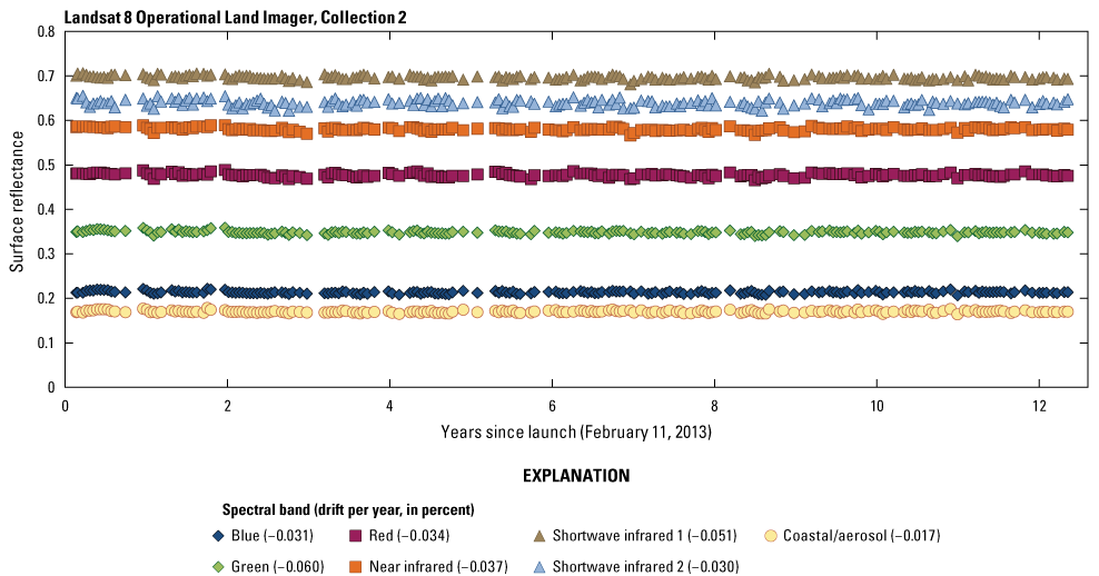 The Operational Land Imager Collection 2 Level 2 lifetime surface reflectance trending
for spectral bands over the Libya 4 pseudoinvariant calibration site.