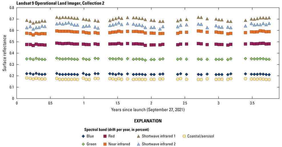 The Operational Land Imager Collection 2 Level 2 lifetime surface reflectance trending
for spectral bands over the Libya 4 pseudoinvariant calibration site.