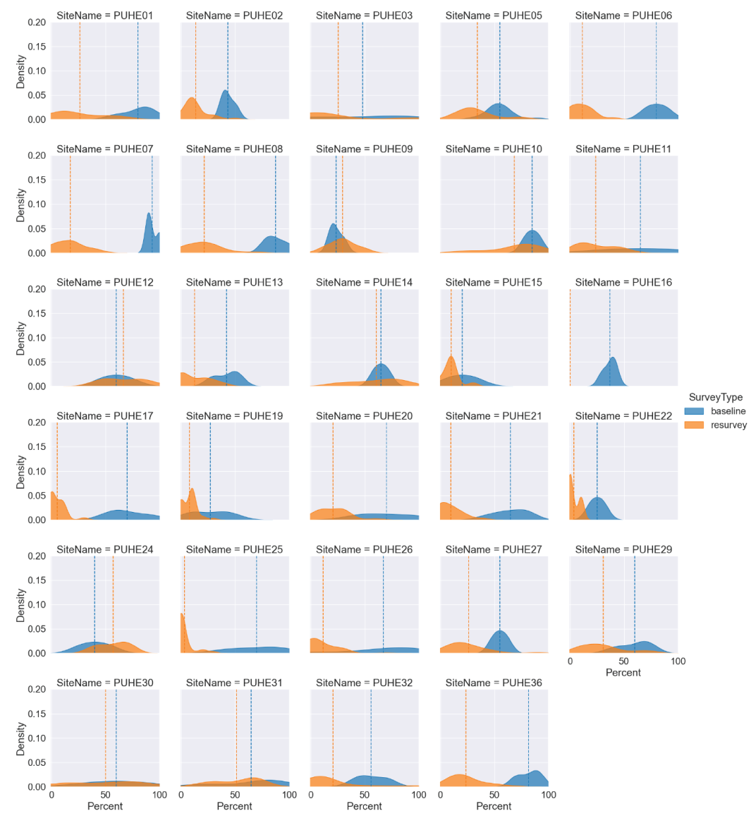Graphs showing density distribution curves for percent live coral cover for baseline
                     and resurvey sites at Puʻukoholā Heiau National Historic Site (PUHE). Dashed vertical
                     lines indicate the mean percent live coral cover for each survey period.