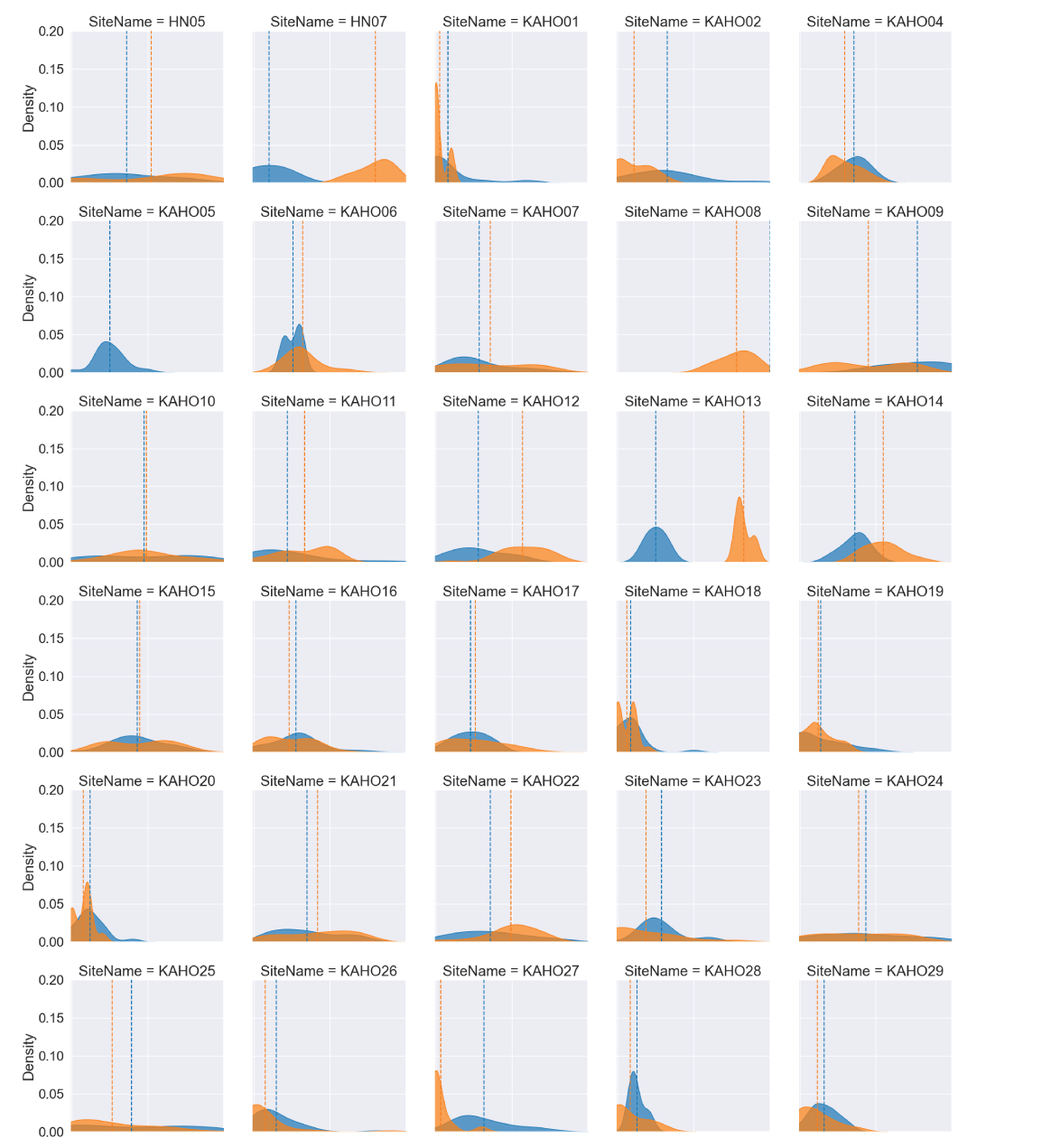 Density distribution curves for percent live coral cover for baseline and resurvey
                     sites at Kaloko-Honokōhau National Historic Park (KAHO). Dashed vertical lines indicate
                     the mean percent live coral cover for each survey period.