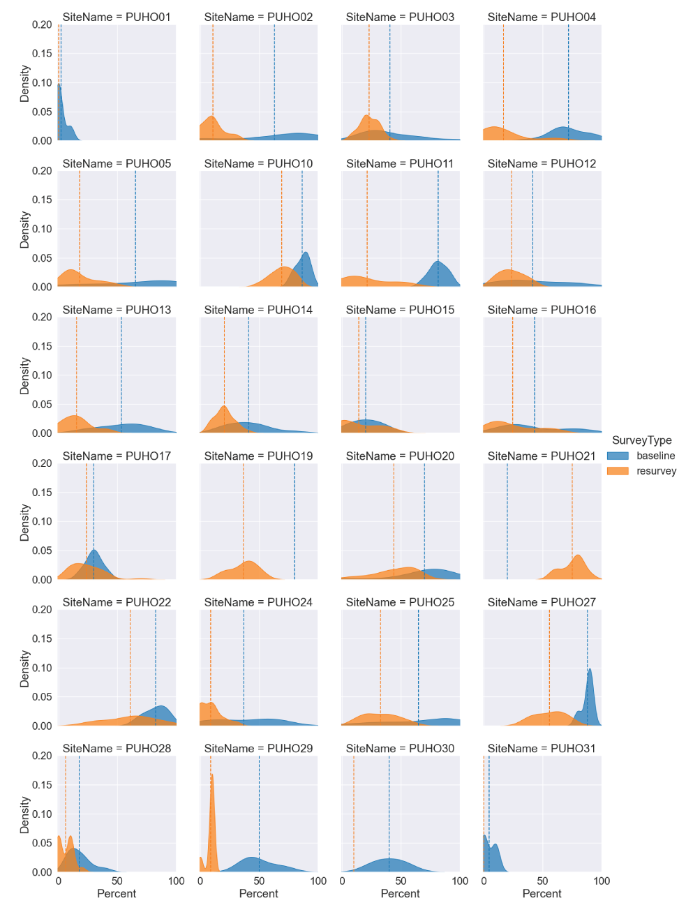 Density distribution curves for percent live coral cover for baseline and resurvey
                     sites at Puʻuhonua o Hōnaunau National Historic Park (PUHO). Dashed vertical lines
                     indicate the mean percent live coral cover for each survey period.