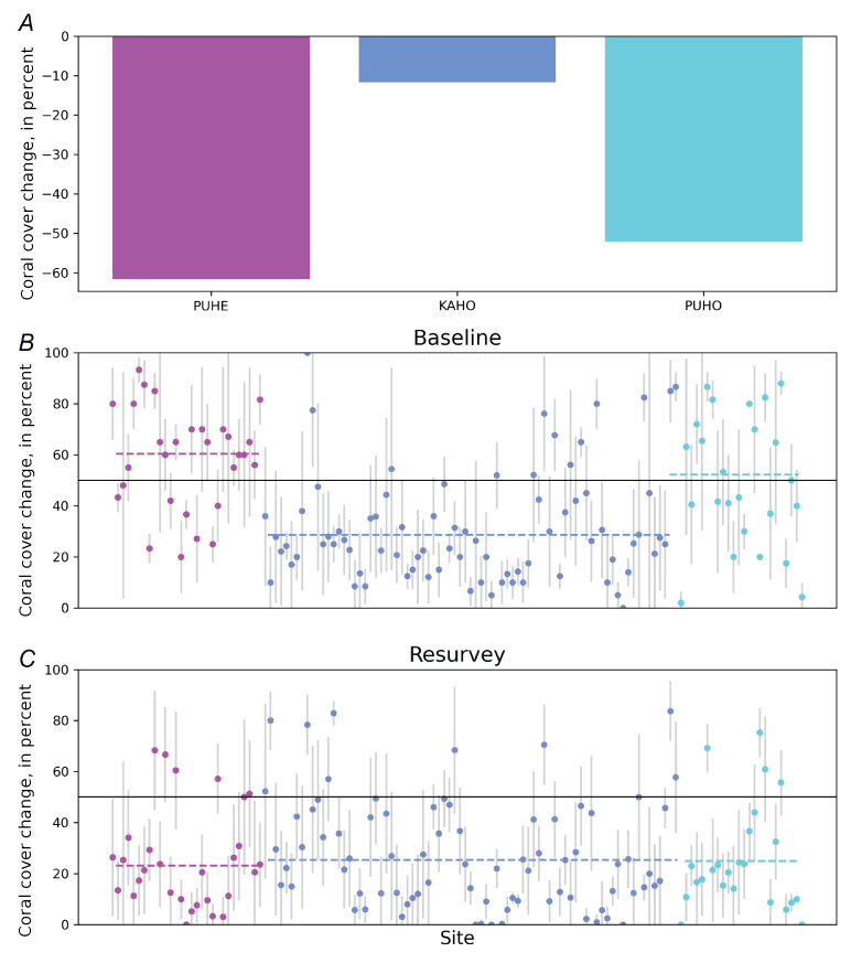 Alttext 7: All three National Parks experienced coral loss, but the loss at Puʻukoholā
                        Heiau National Historic Site and Puʻuhonua o Hōnaunau National Historic Park was greatest.