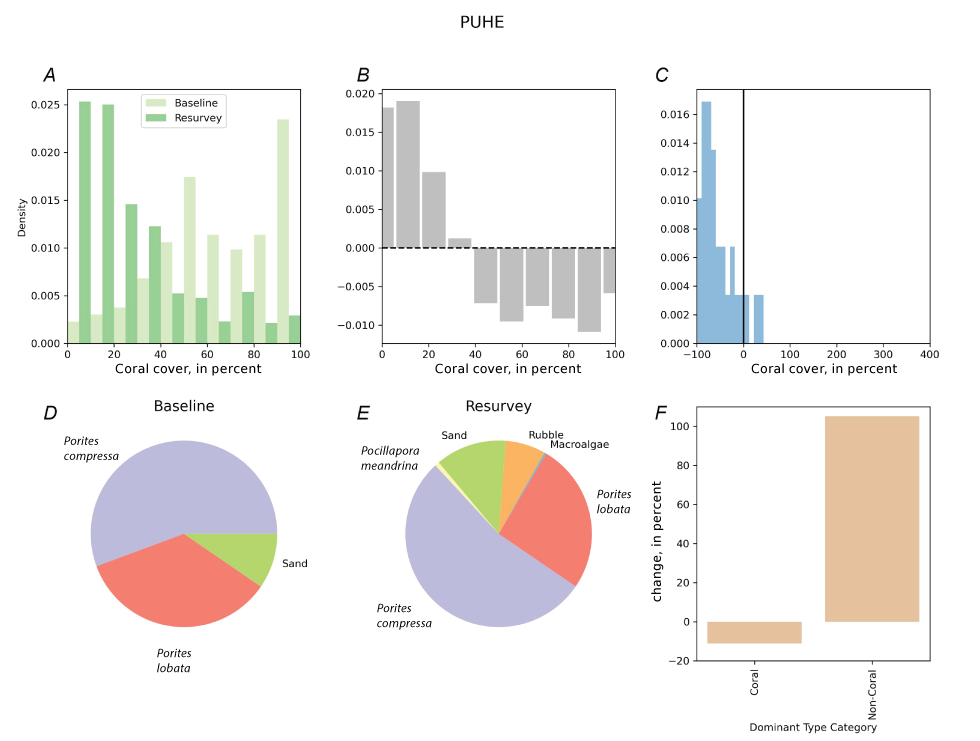 Alttext 9: The charts all denote a decline in coral cover. Porites compressa is the
                           dominate bottom type in both the baseline and resurvey.