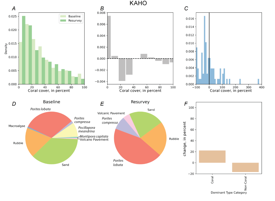 Alttext 11: The charts all denote a decline in coral cover. Sand was the primary bottom
                           type at the baseline survey, and Priortes lobata was the dominate type in the resurvey.