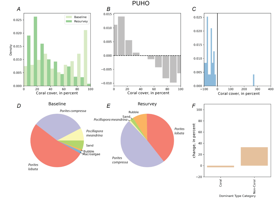 Alttext 13: The charts all denote a decline in coral cover. Priortes lobata was the
                           primary bottom type at the baseline survey, and Priortes compressa was the dominant
                           type in the resurvey.
