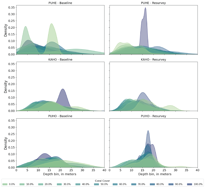 Alttext 14: Plot showing distribution of 10 percent coral cover classes at depth bins
                           at each of the three parks for the baseline and resurvey image sets. Water depth had
                           moderate or little influence on live coral cover change across all three parks.