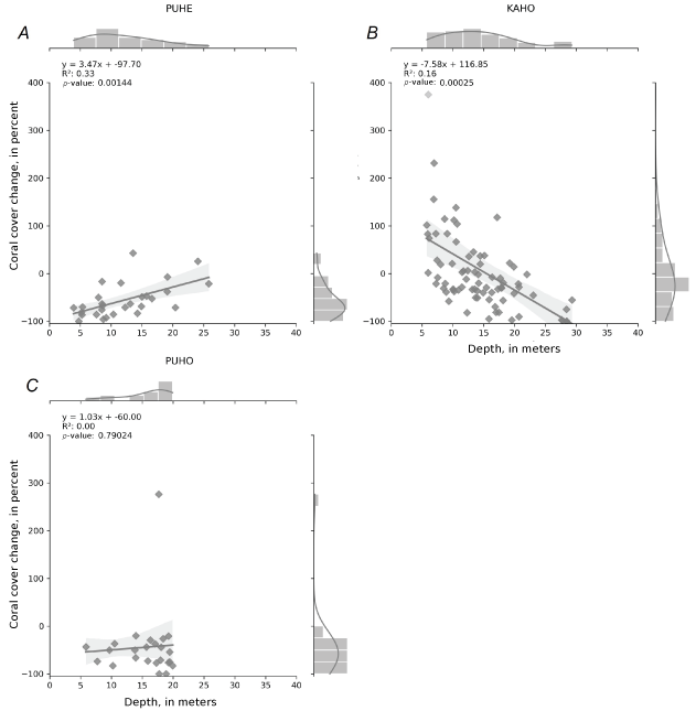 Alttext 15: Plots of coral cover change as a function of depth with least squares
                           regression statistics. The relation between live coral cover change and water depth
                           was significant at all three parks, but the relations were corroborated by low correlation
                           values.