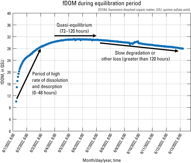 3. fDOM rises sharply for two days, levels out from days three to five, then decreases
                        slowly over the remaining week of the test.