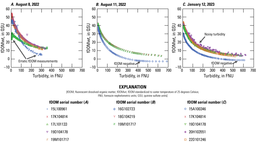 4. As turbidity increases, fluorescent dissolved organic matter decreases quickly
                        then slowly approaches an asymptote at turbidities above 200 formazin nephelometric
                        units.