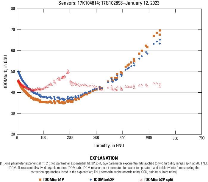 6. Corrected fDOM values are curved across the turbidity range, lowest between 100
                           and 200 formazin nephelometric units, highest at high turbidities. The split correction
                           is less curved and good correction above 200 formazin nephelometric units but has
                           a large (greater than 10 percent) drop in fluorescent dissolved organic matter at
                           200 formazin nephelometric units.