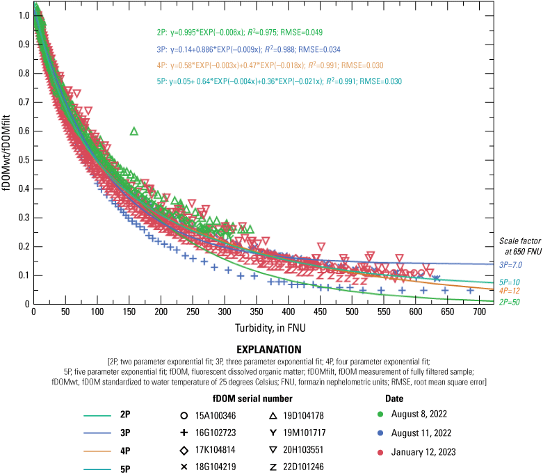 7. The three-parameter (3P) exponential and biexponential fit lines generated with
                           JMP software follow the data better than the fits generated using the current guidance.