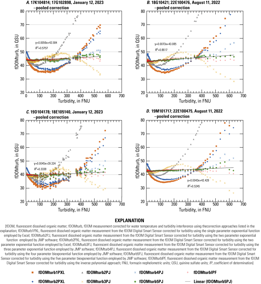 8. Corrected fluorescent dissolved organic matter values using 1P and 2P fits were
                           strongly curved. 3P fits were improved, but 4P, 5P, and IPF fits performed best and
                           are similar to each other.
