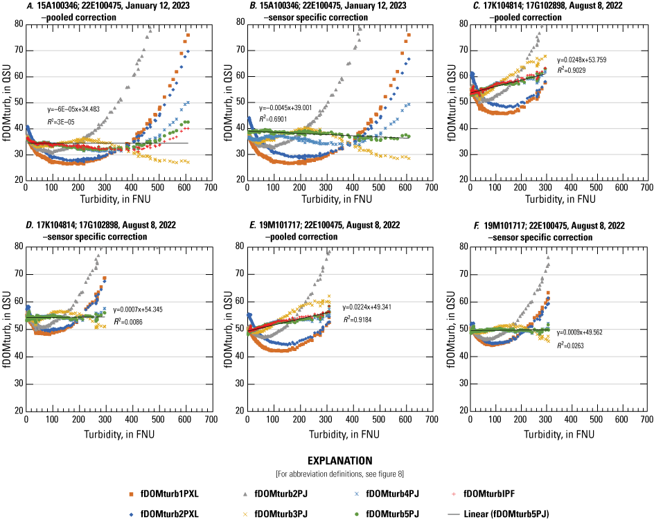 9. 4P and 5P fits performed best for correcting fluorescent dissolved organic matter
                           but were not level across the turbidity range using the pooled fit. Using the sensor-specific
                           fits for these sensor combinations led to less bias of the corrected fluorescent dissolved
                           organic matter over the full turbidity range.