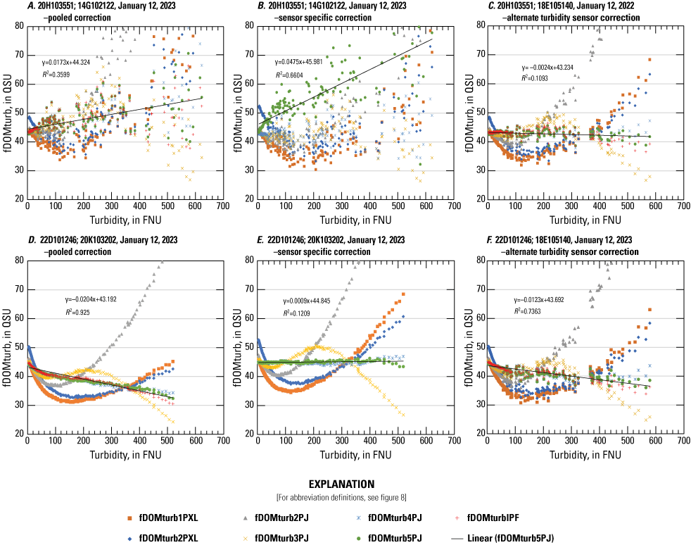 10. The fluorescent dissolved organic matter corrections for sensor 20H103551 were
                           improved using an alternate turbidity record from the test. Sensor-specific corrections
                           for the other fluorescent dissolved organic matter sensors performed better than an
                           alternate turbidity record, suggesting the turbidity sensor had minimal effect on
                           the correction.